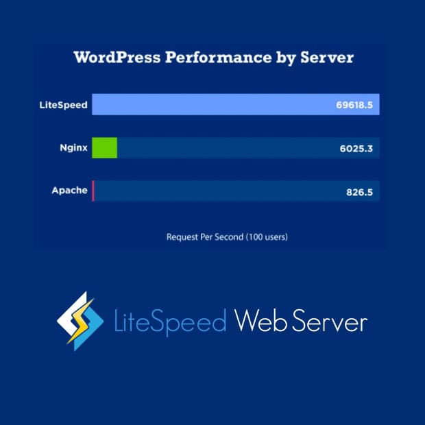 LiteSpeed Web Serverin suorituskykyvertailu WordPress-palvelimilla verrattuna Nginx- ja Apache-palvelimiin.